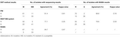 Detecting Ethambutol Resistance in Mycobacterium tuberculosis Isolates in China: A Comparison Between Phenotypic Drug Susceptibility Testing Methods and DNA Sequencing of embAB